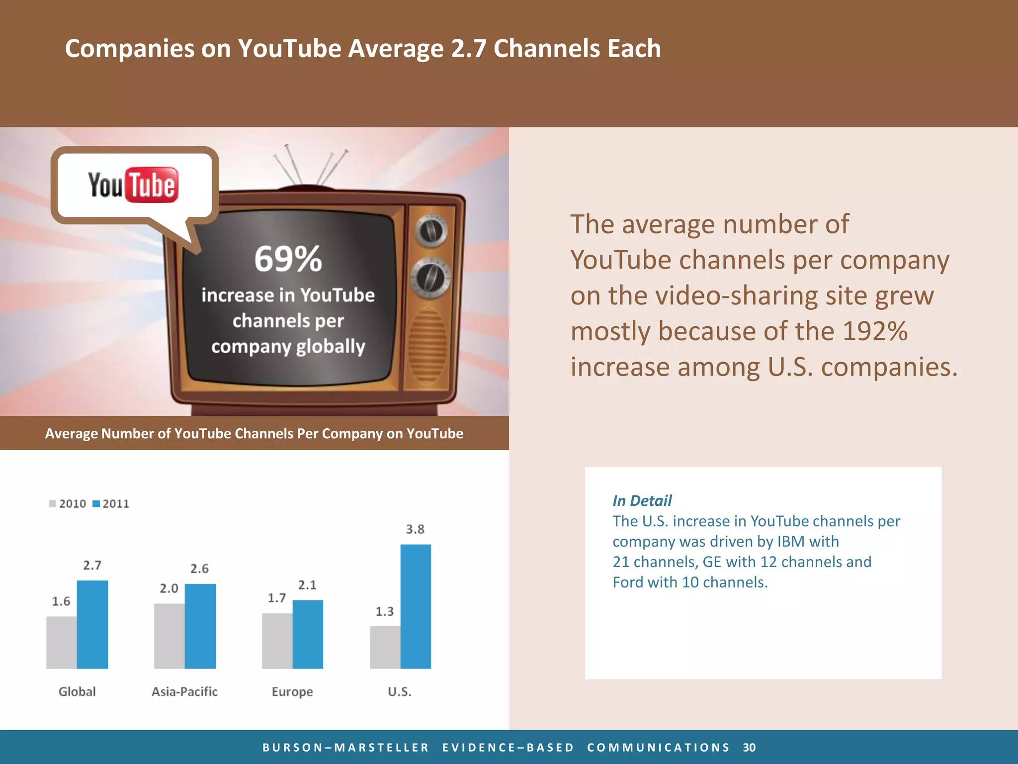 Companies on YouTube Average 2.7 Channels Each




                                                                   The average number of
                                                                   YouTube channels per company
                                                                   on the video-sharing site grew
                                                                   mostly because of the 192%
                                                                   increase among U.S. companies.

Average Number of YouTube Channels Per Company on YouTube



                                                                         In Detail
                                                                         The U.S. increase in YouTube channels per
                                                                         company was driven by IBM with
                                                                         21 channels, GE with 12 channels and
                                                                         Ford with 10 channels.




                             BURSON–MARSTELLER        EVIDENCE–BASED   COMMUNICATIONS      30
 