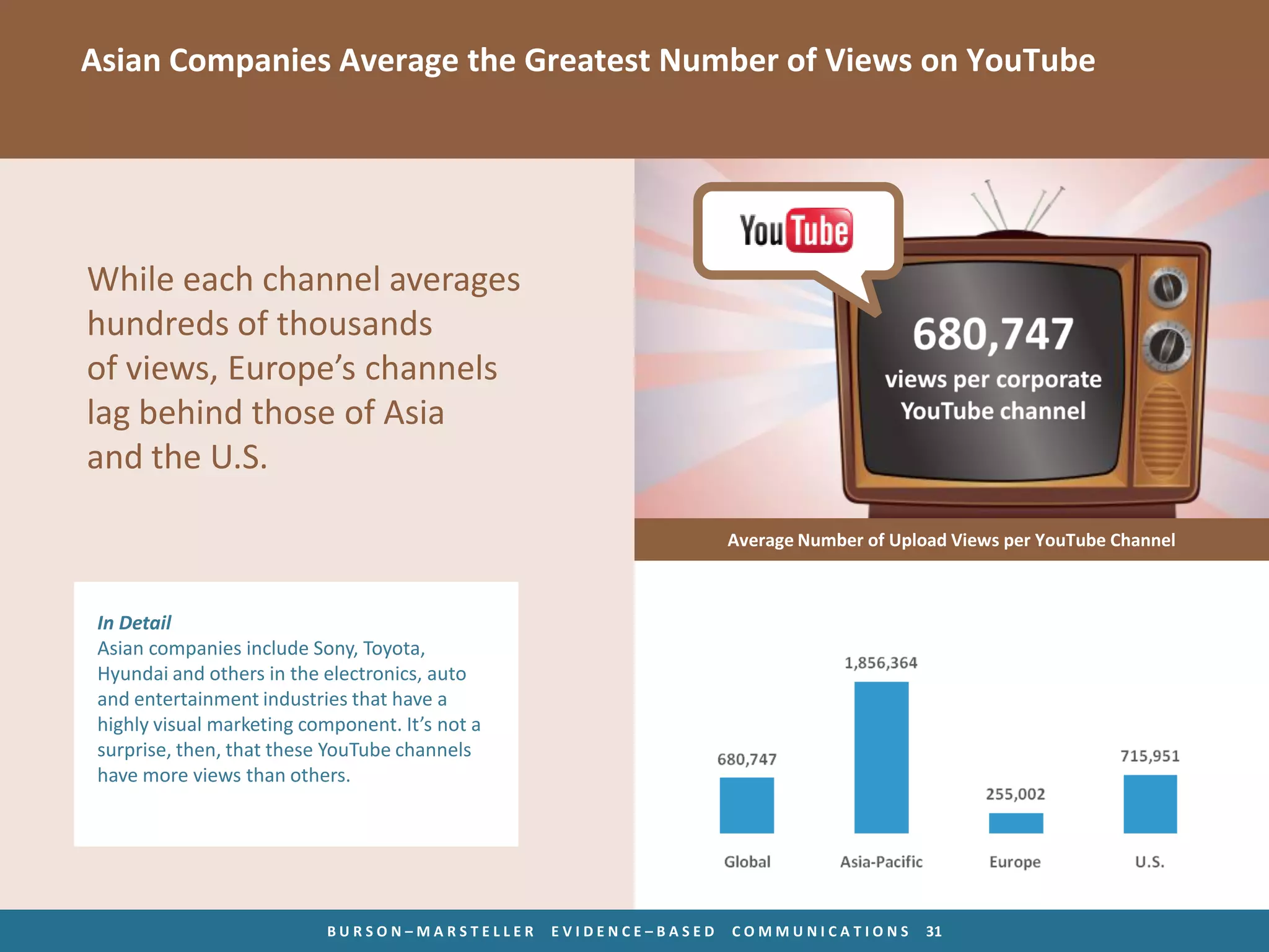 Asian Companies Average the Greatest Number of Views on YouTube




While each channel averages
hundreds of thousands
of views, Europe’s channels
lag behind those of Asia
and the U.S.

                                                                  Average Number of Upload Views per YouTube Channel



 In Detail
 Asian companies include Sony, Toyota,
 Hyundai and others in the electronics, auto
 and entertainment industries that have a
 highly visual marketing component. It’s not a
 surprise, then, that these YouTube channels
 have more views than others.




                           BURSON–MARSTELLER     EVIDENCE–BASED   COMMUNICATIONS        31
 