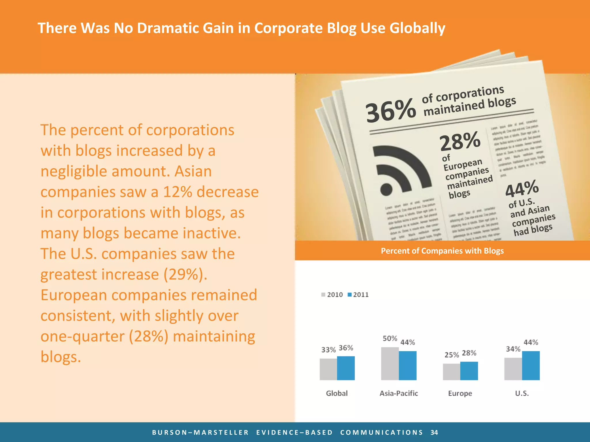 There Was No Dramatic Gain in Corporate Blog Use Globally




The percent of corporations
with blogs increased by a
negligible amount. Asian
companies saw a 12% decrease
in corporations with blogs, as
many blogs became inactive.
The U.S. companies saw the                                 Percent of Companies with Blogs

greatest increase (29%).
European companies remained
consistent, with slightly over
one-quarter (28%) maintaining
blogs.



                BURSON–MARSTELLER   EVIDENCE–BASED   COMMUNICATIONS    34
 