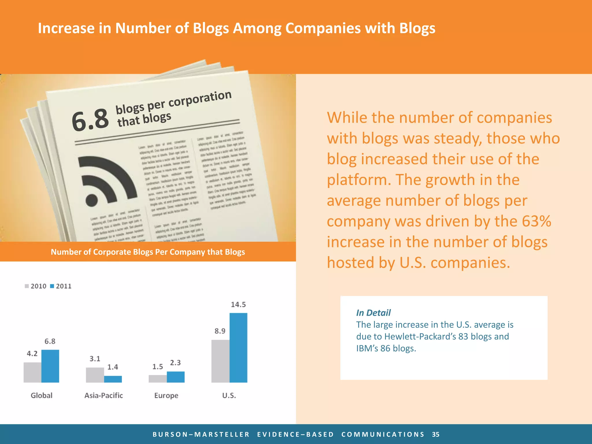 Increase in Number of Blogs Among Companies with Blogs




                                                                While the number of companies
                                                                with blogs was steady, those who
                                                                blog increased their use of the
                                                                platform. The growth in the
                                                                average number of blogs per
                                                                company was driven by the 63%
 Number of Corporate Blogs Per Company that Blogs
                                                                increase in the number of blogs
                                                                hosted by U.S. companies.

                                                                       In Detail
                                                                       The large increase in the U.S. average is
                                                                       due to Hewlett-Packard’s 83 blogs and
                                                                       IBM’s 86 blogs.




                          BURSON–MARSTELLER         EVIDENCE–BASED   COMMUNICATIONS       35
 