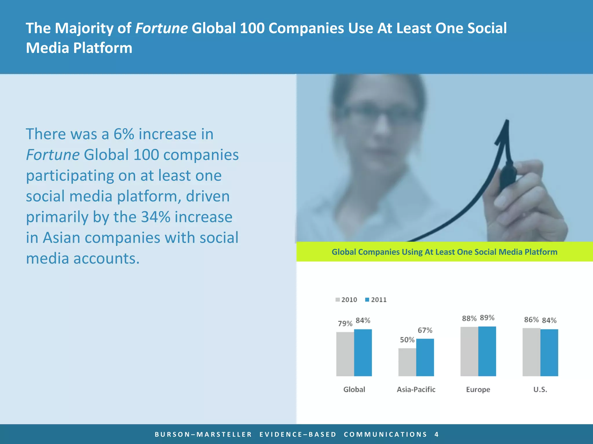 The Majority of Fortune Global 100 Companies Use At Least One Social
Media Platform




There was a 6% increase in
Fortune Global 100 companies
participating on at least one
social media platform, driven
primarily by the 34% increase
in Asian companies with social
                                                   Global Companies Using At Least One Social Media Platform
media accounts.




                  BURSON–MARSTELLER   EVIDENCE–BASED   COMMUNICATIONS       4
 