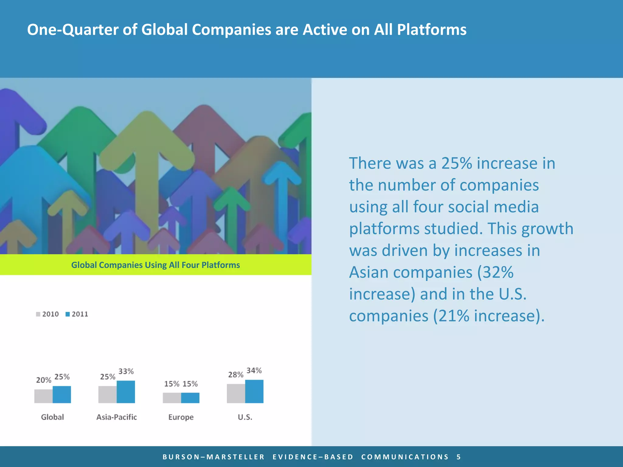 One-Quarter of Global Companies are Active on All Platforms




                                                              There was a 25% increase in
                                                              the number of companies
                                                              using all four social media
                                                              platforms studied. This growth
                                                              was driven by increases in
     Global Companies Using All Four Platforms
                                                              Asian companies (32%
                                                              increase) and in the U.S.
                                                              companies (21% increase).




                           BURSON–MARSTELLER     EVIDENCE–BASED   COMMUNICATIONS   5
 