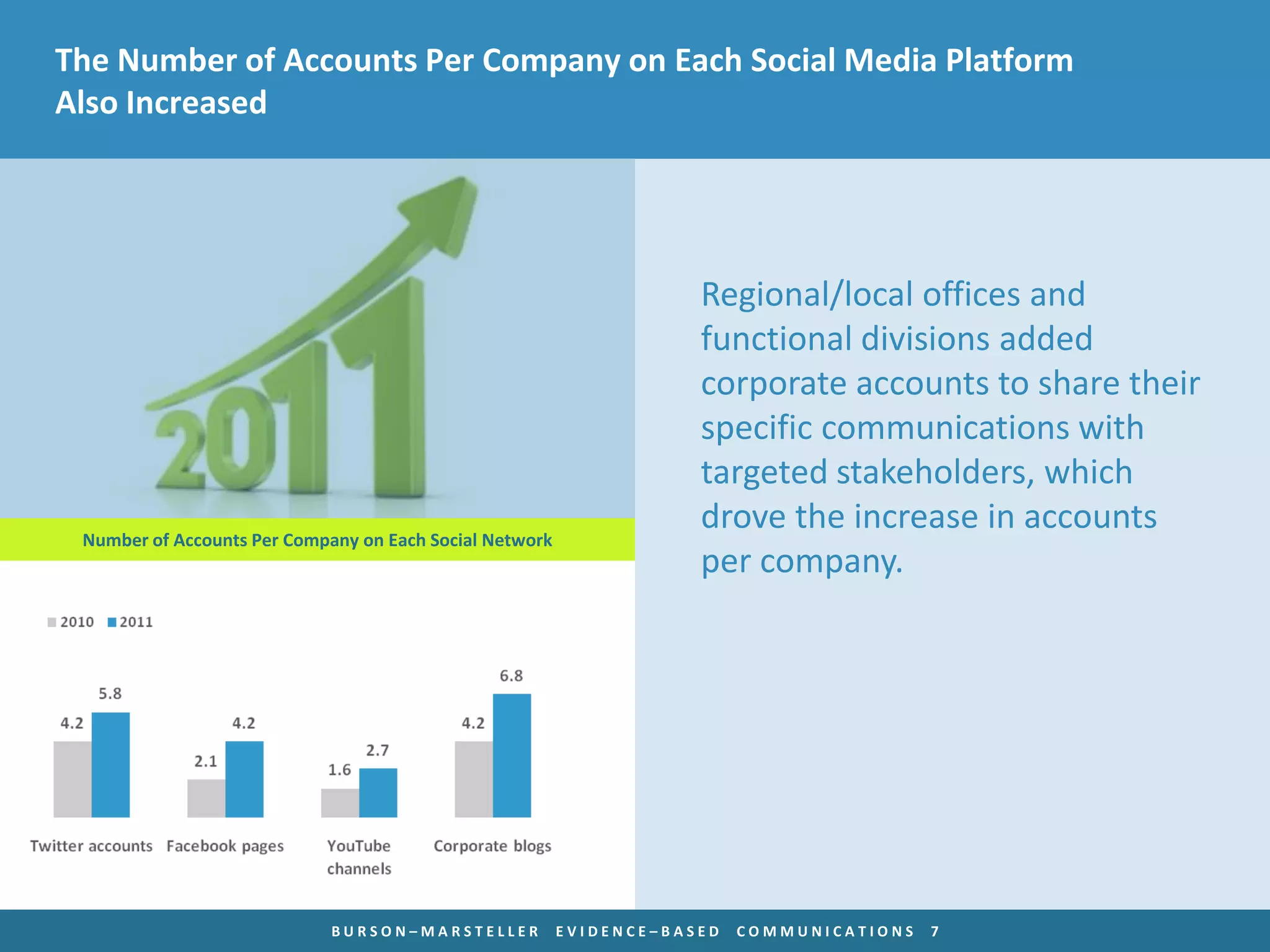 The Number of Accounts Per Company on Each Social Media Platform
Also Increased




                                                                     Regional/local offices and
                                                                     functional divisions added
                                                                     corporate accounts to share their
                                                                     specific communications with
                                                                     targeted stakeholders, which
 Number of Accounts Per Company on Each Social Network
                                                                     drove the increase in accounts
                                                                     per company.




                             BURSON–MARSTELLER           EVIDENCE–BASED   COMMUNICATIONS   7
 