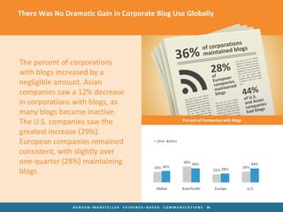 There Was No Dramatic Gain in Corporate Blog Use Globally




The percent of corporations
with blogs increased by a
neglig...
