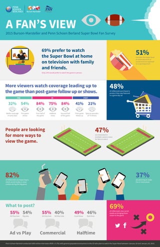 of millennials are expecting to
check social media or news
outlets during the big game
82% are planning to make
five or more posts
37%
2015 Burson-Marsteller and Penn Schoen Berland Super Bowl Fan Survey
More viewers watch coverage leading up to
the game than post-game follow up or shows.
32%
Media-coverage
in early days
54%
Pre-game
shows
84%
First half of
the game
75%
Halftime
show
84%
Second half
of the game
41%
Post-game
follow up
21%
Special episodes
of TV shows
PRE IN POST
of millennials purchased a
product they saw featured
in a game day ad
48%
are interested in
multiple camera views
for fans to select
47%People are looking
for more ways to
view the game.
Only 23% would prefer to watch the game in-person.
69% prefer to watch
the Super Bowl at home
on television with family
and friends.
consider the Super Bowl
an entertainment or
social event as opposed
to a sporting event
51%
Ad they love
55%
Big play
54%
What to post?
Ad vs Play Commercial Halftime
Ad they love
55%
Ad they hate
40%
Good show
49%
Bad show
46% of millennials view social
media as bringing them
closer to the game
69%
Penn Schoen Berland conducted 1000 online interviews (MOE ± 3.1%) with general populationconsumers in the US who plan to watch the Super Bowl between January 16 and January 20, 2015.
A FAN’S VIEW
 