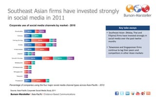 Burson-Marsteller Asia-Pacific Corporate Social Media Study 2011- Summary Presentation