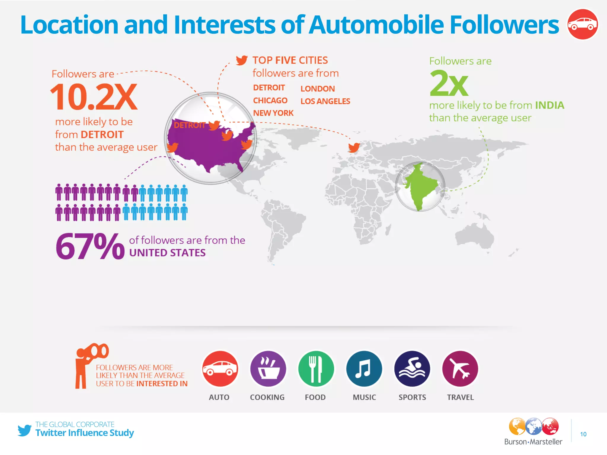 Location and Interests of Automobile Followers
10
 