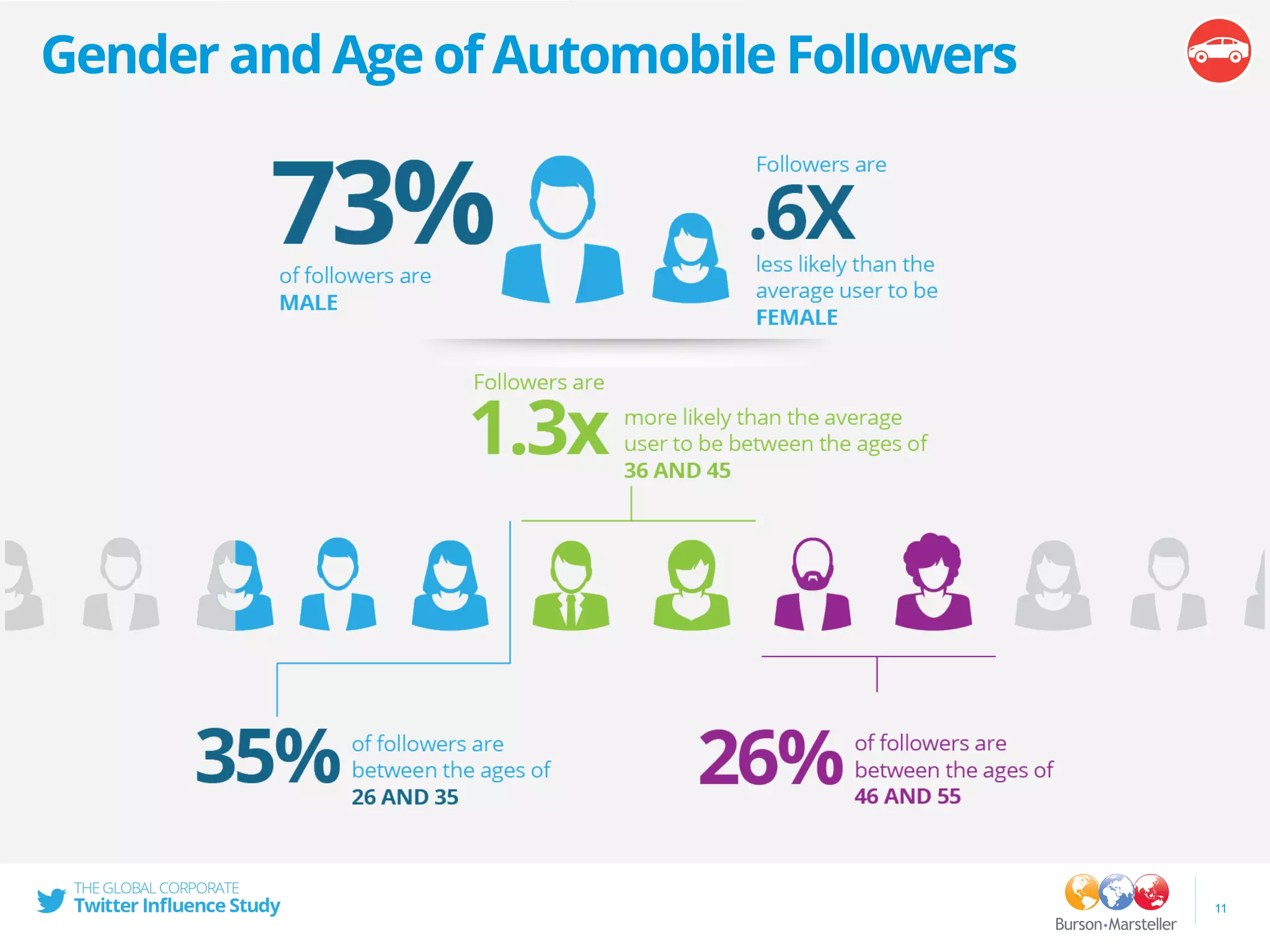 Gender and Age of Automobile Followers
11
 