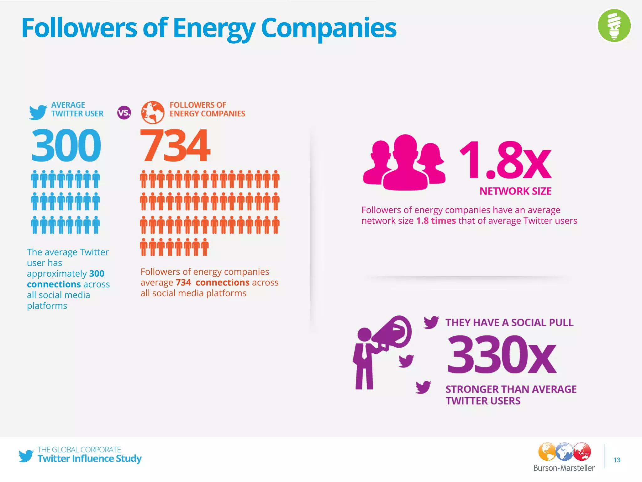 Followers of Energy Companies
13
Followers of energy companies have an average
network size 1.8 times that of average Twitter users
The average Twitter
user has
approximately 300
connections across
all social media
platforms
Followers of energy companies
average 734 connections across
all social media platforms
 