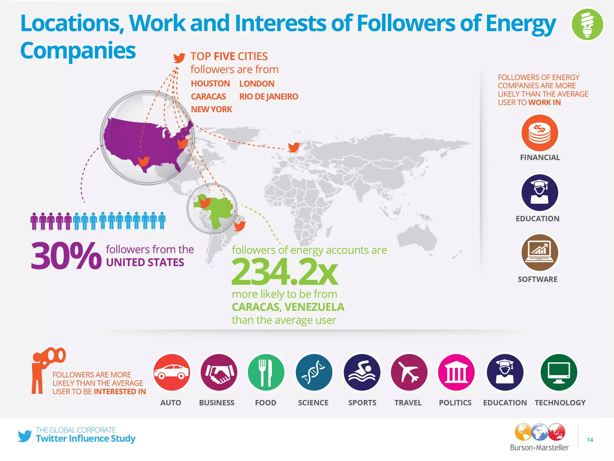 Locations,WorkandInterestsofFollowersofEnergy
Companies
14
 