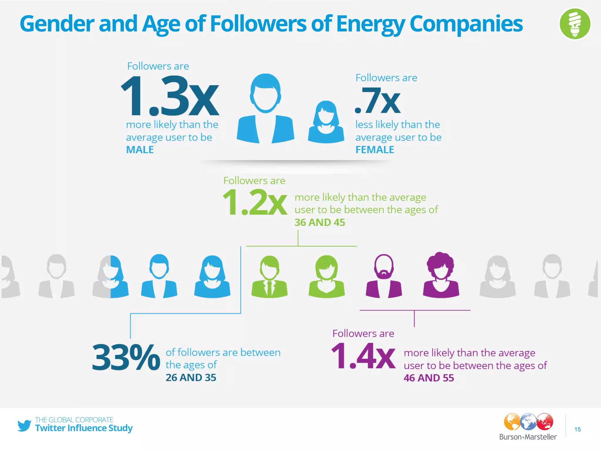 GenderandAgeofFollowersofEnergyCompanies
15
 
