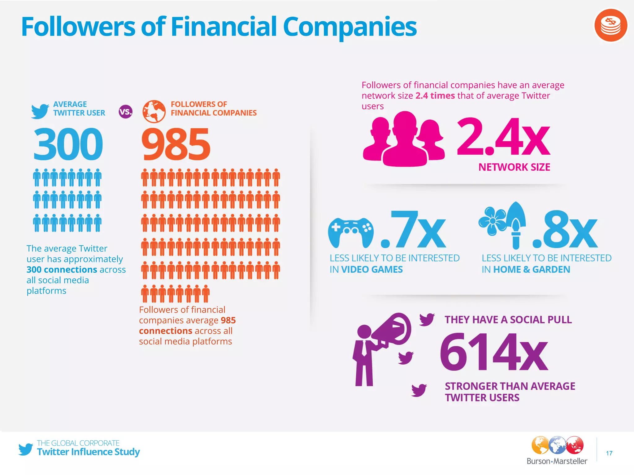 Followers of Financial Companies
17
Followers of ﬁnancial companies have an average
network size 2.4 times that of average Twitter
users
The average Twitter
user has approximately
300 connections across
all social media
platforms
Followers of ﬁnancial
companies average 985
connections across all
social media platforms
 