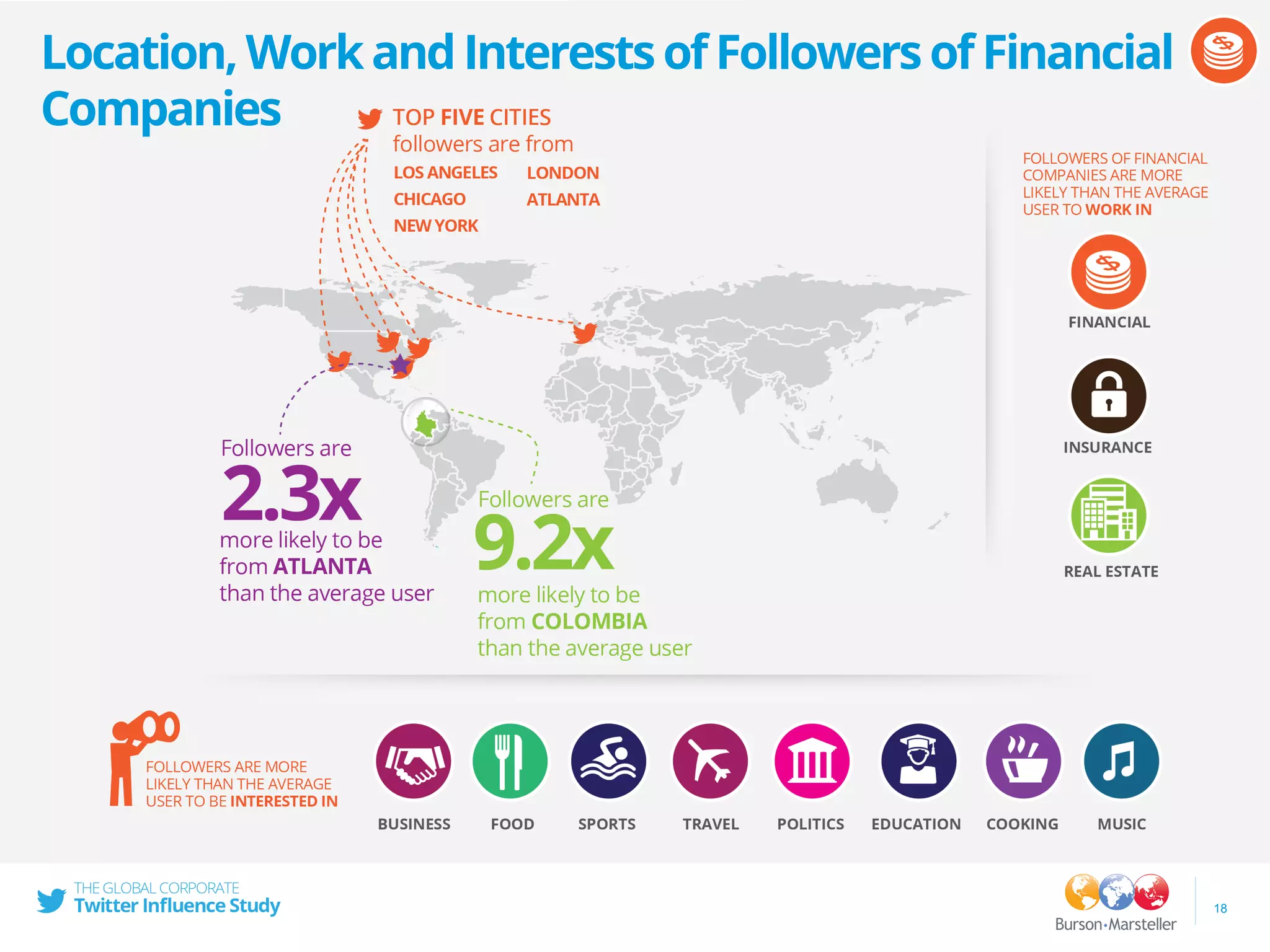 Location,WorkandInterestsofFollowersofFinancial
Companies
18
 
