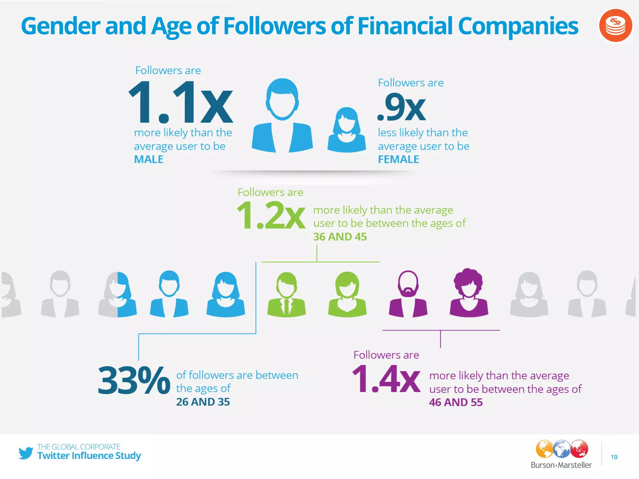 GenderandAgeofFollowersofFinancialCompanies
19
 