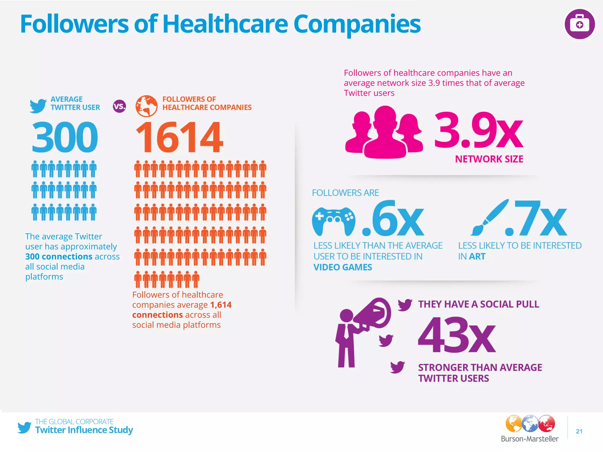 Followers of Healthcare Companies
21
Followers of healthcare companies have an
average network size 3.9 times that of average
Twitter users
The average Twitter
user has approximately
300 connections across
all social media
platforms
Followers of healthcare
companies average 1,614
connections across all
social media platforms
 