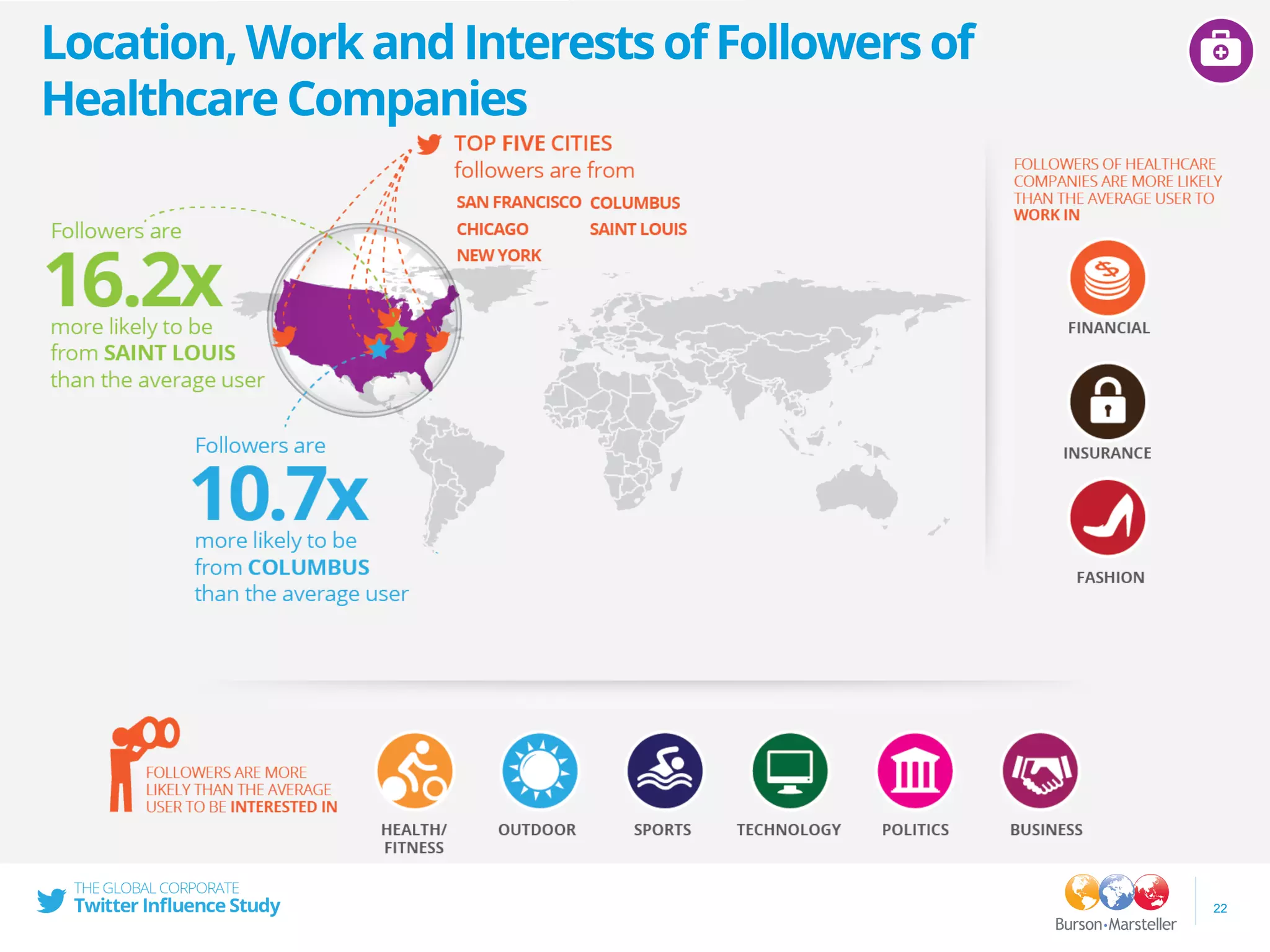 22
Location,WorkandInterestsofFollowersof
HealthcareCompanies
 