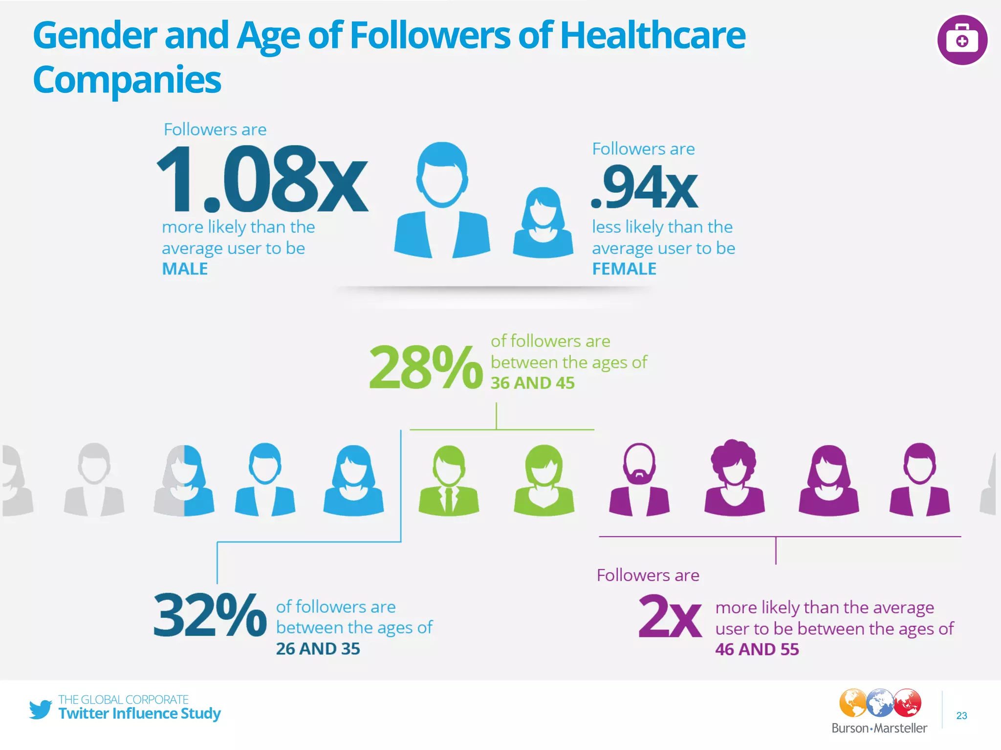 23
GenderandAgeofFollowersofHealthcare
Companies
 