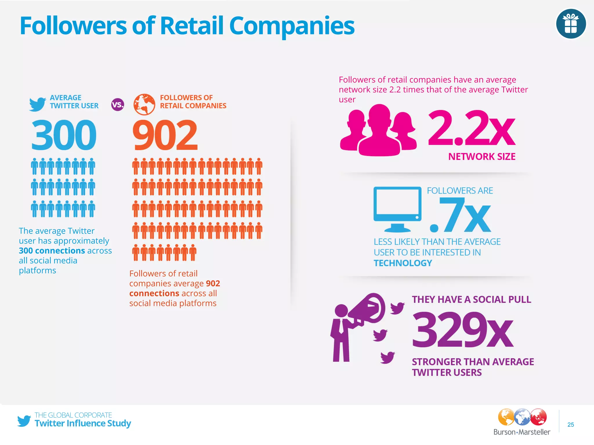 Followers of Retail Companies
25
Followers of retail companies have an average
network size 2.2 times that of the average Twitter
user
The average Twitter
user has approximately
300 connections across
all social media
platforms Followers of retail
companies average 902
connections across all
social media platforms
 