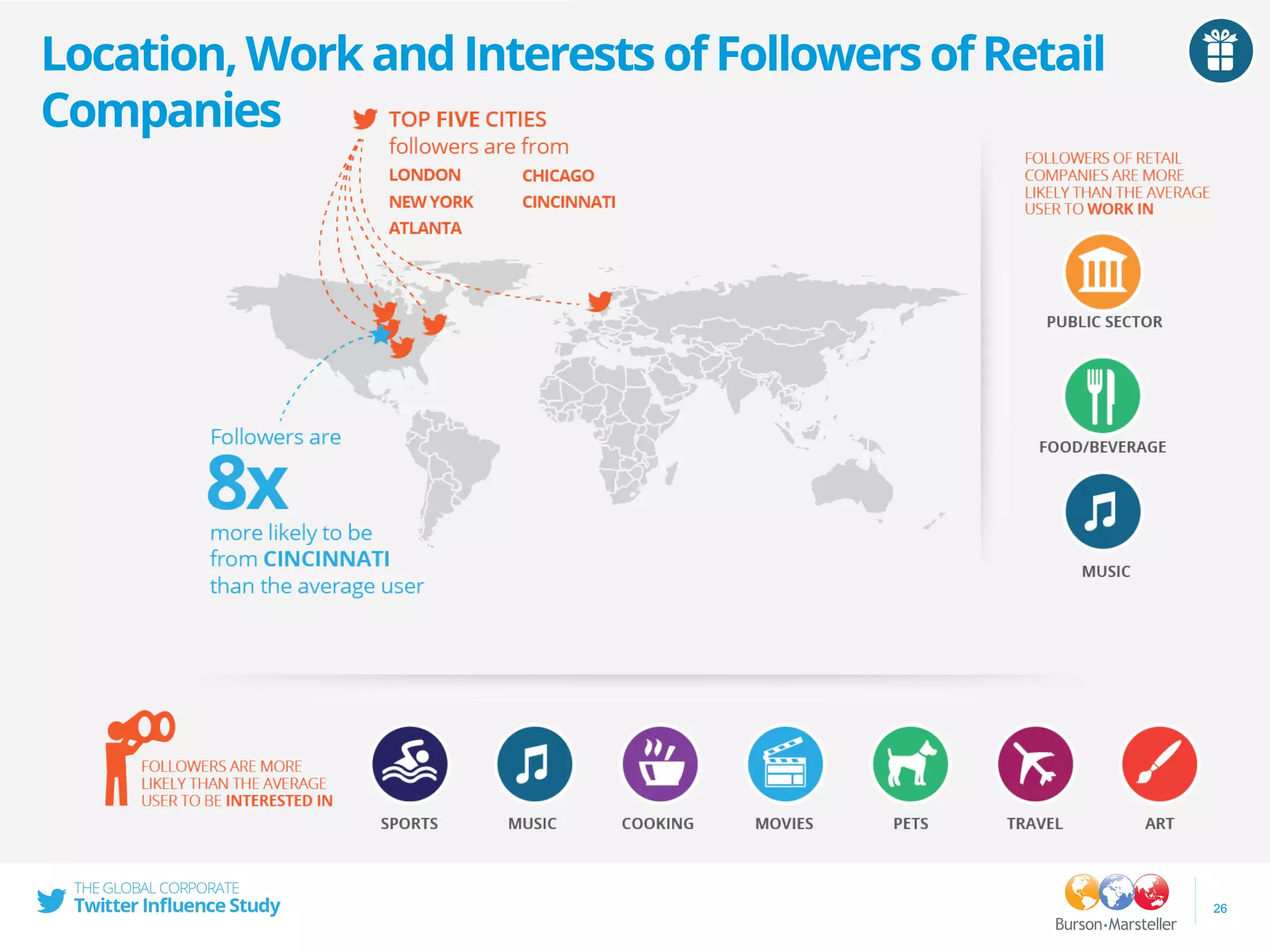 26
Location,WorkandInterestsofFollowersofRetail
Companies
 