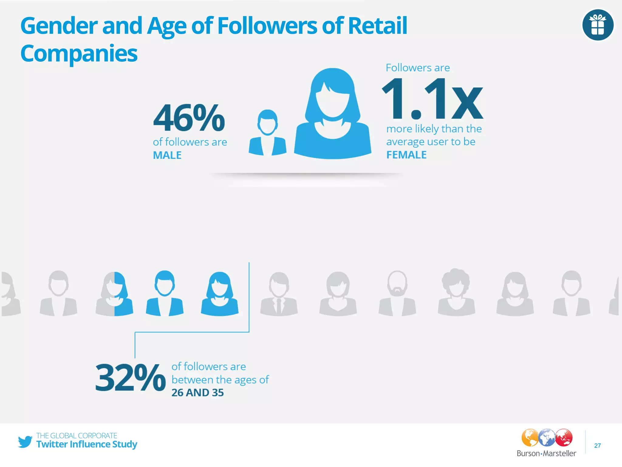 27
GenderandAgeofFollowersofRetail
Companies
 