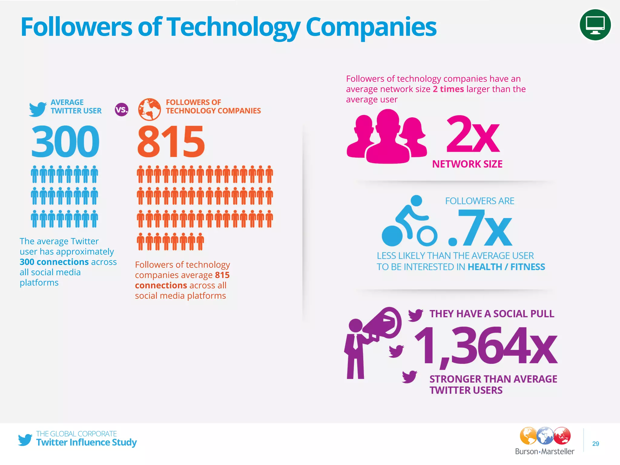 Followers of Technology Companies
29
Followers of technology companies have an
average network size 2 times larger than the
average user
The average Twitter
user has approximately
300 connections across
all social media
platforms
Followers of technology
companies average 815
connections across all
social media platforms
 