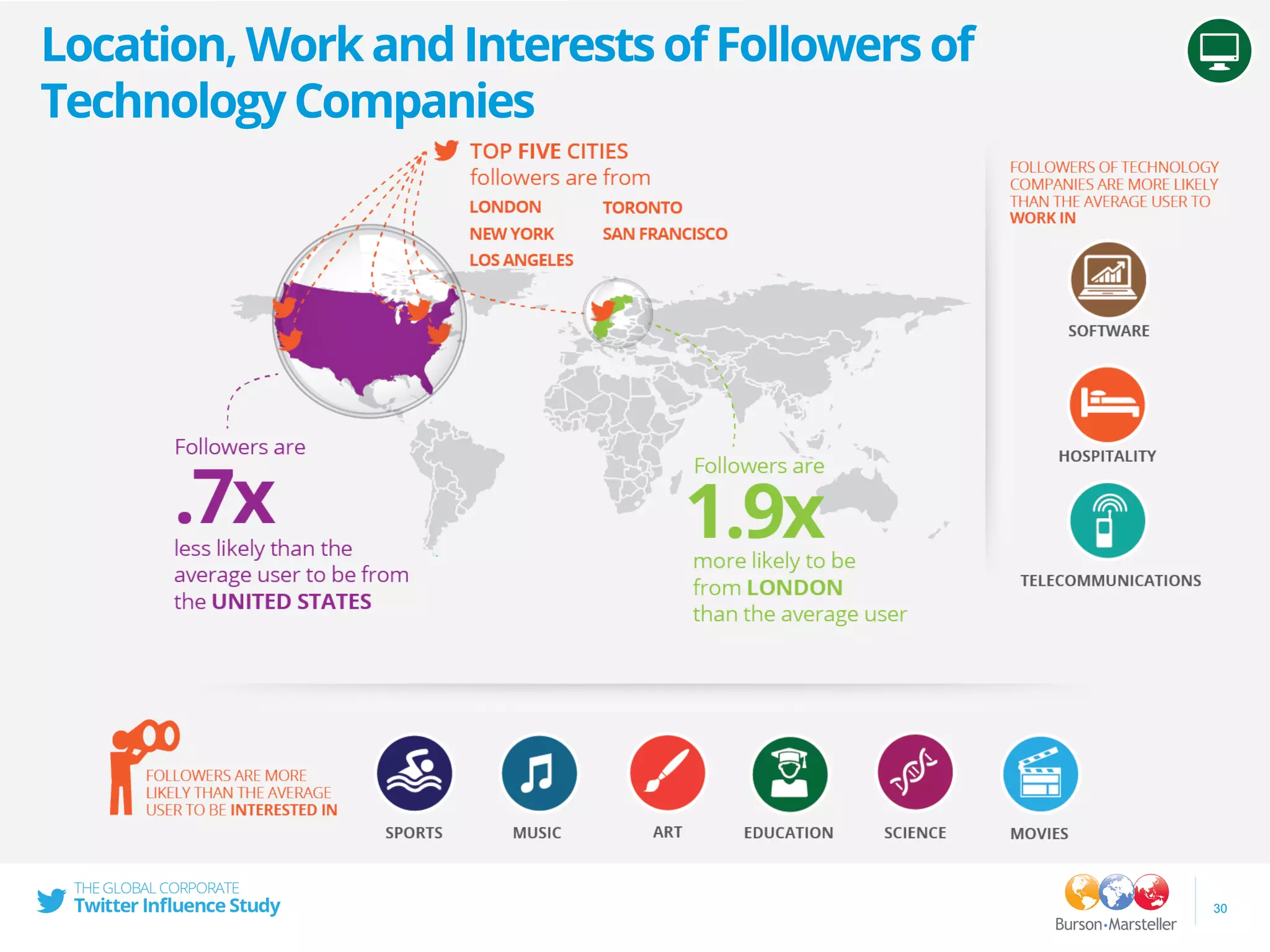 30
Location,WorkandInterestsofFollowersof
TechnologyCompanies
 