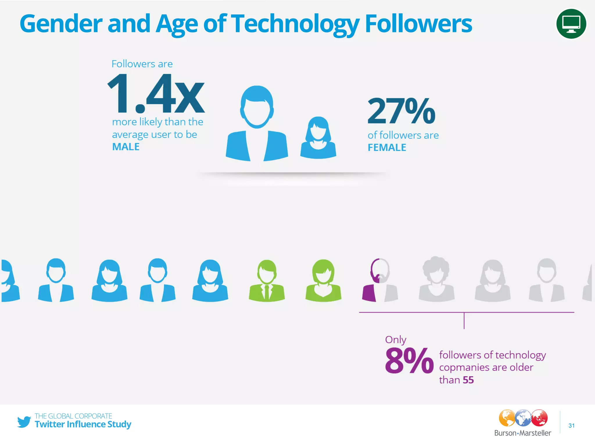 31
Gender and Age of Technology Followers
 