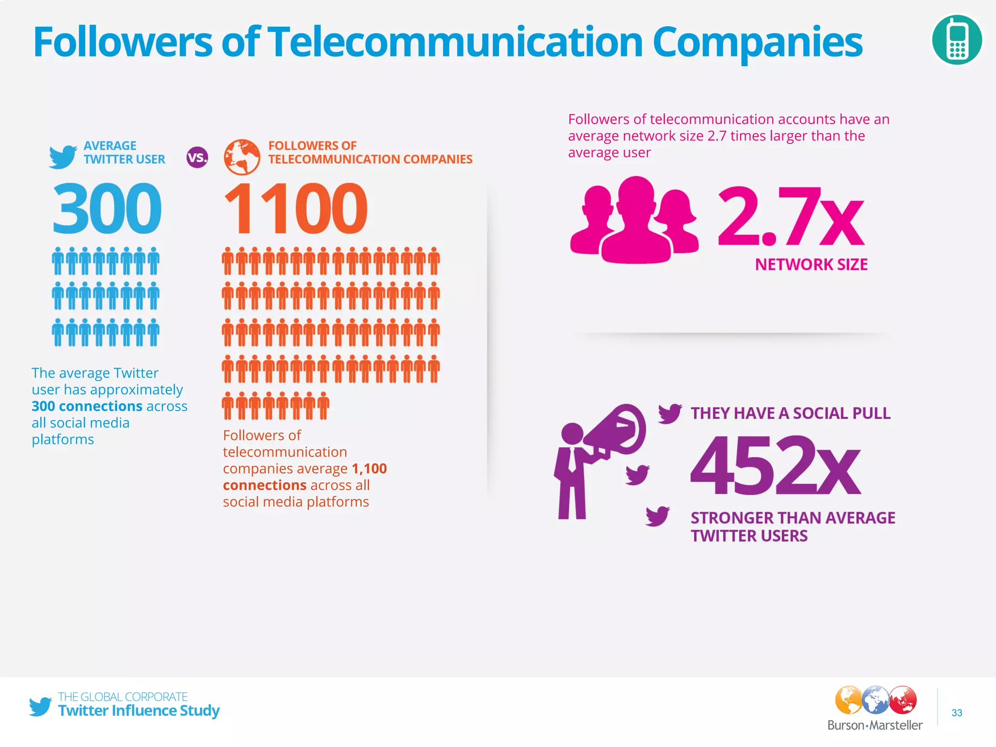 Followers of Telecommunication Companies
33
Followers of telecommunication accounts have an
average network size 2.7 times larger than the
average user
The average Twitter
user has approximately
300 connections across
all social media
platforms Followers of
telecommunication
companies average 1,100
connections across all
social media platforms
 