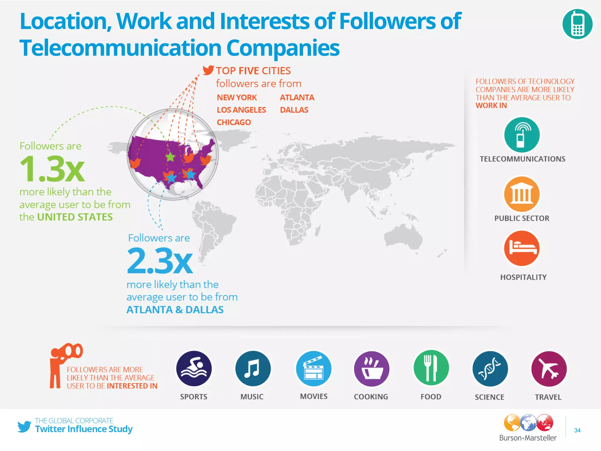 34
Location,WorkandInterestsofFollowersof
TelecommunicationCompanies
 