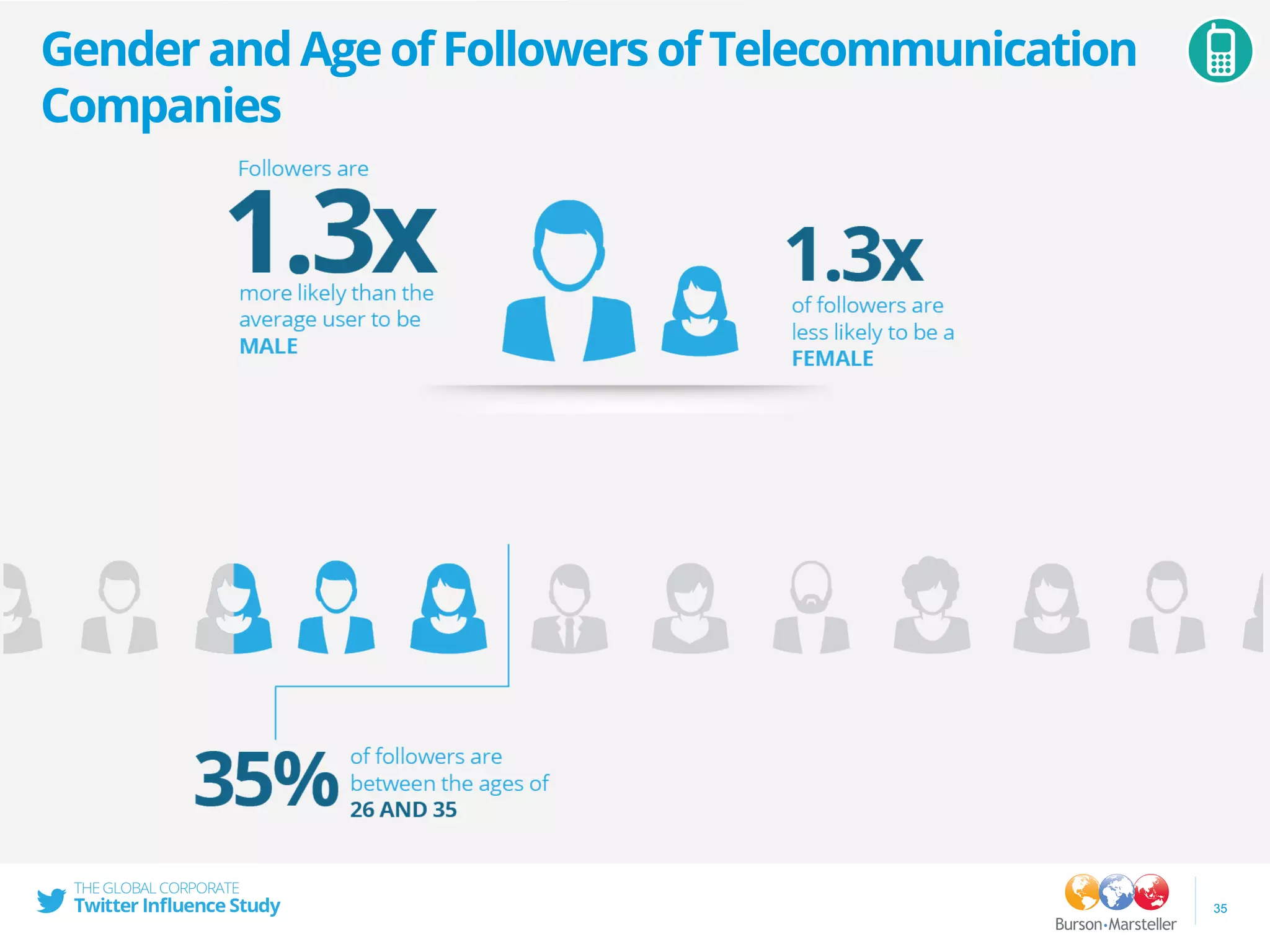 35
GenderandAgeofFollowersofTelecommunication
Companies
 