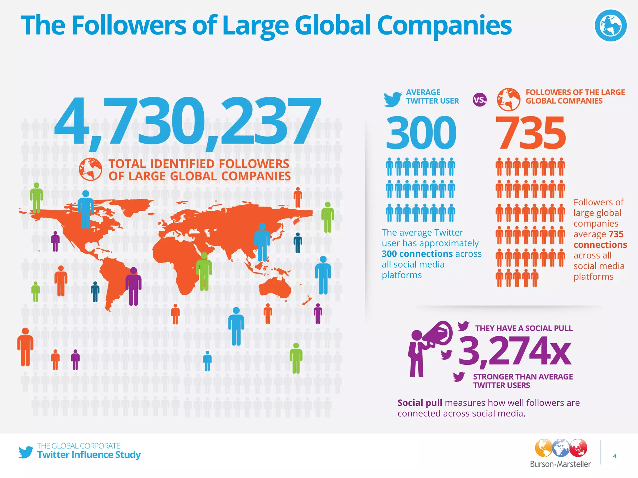 The Followers of Large Global Companies
4
Social pull measures how well followers are
connected across social media.
The average Twitter
user has approximately
300 connections across
all social media
platforms
Followers of
large global
companies
average 735
connections
across all
social media
platforms
 