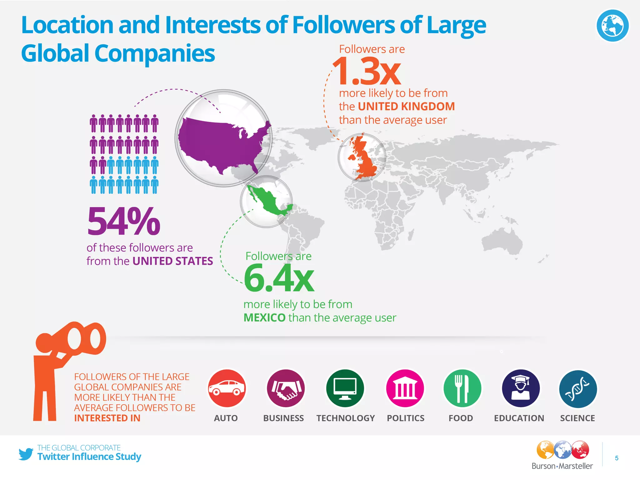 LocationandInterestsofFollowersofLarge
GlobalCompanies
5
 