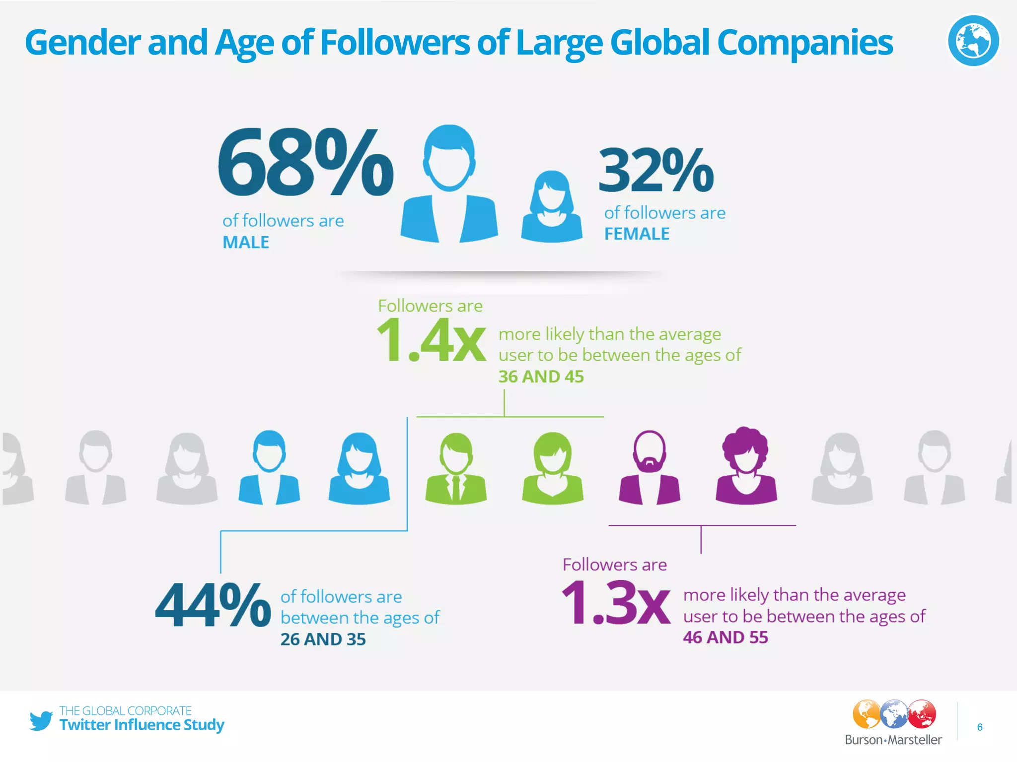 GenderandAgeofFollowersofLargeGlobalCompanies
6
 
