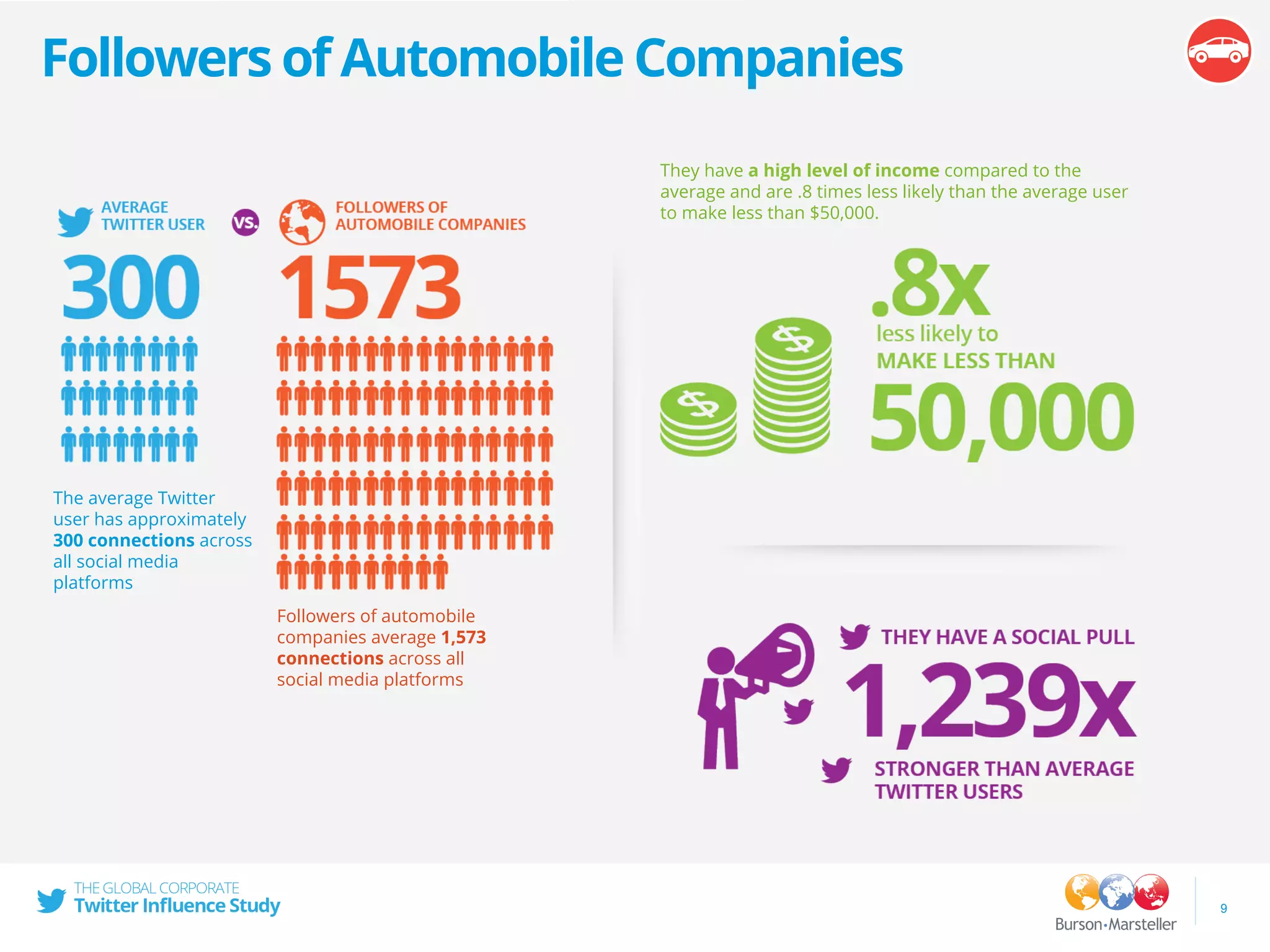 Followers of Automobile Companies
9
They have a high level of income compared to the
average and are .8 times less likely than the average user
to make less than $50,000.
The average Twitter
user has approximately
300 connections across
all social media
platforms
Followers of automobile
companies average 1,573
connections across all
social media platforms
 