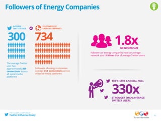 Followers of Energy Companies
13
Followers of energy companies have an average
network size 1.8 times that of average Twitter users
The average Twitter
user has
approximately 300
connections across
all social media
platforms
Followers of energy companies
average 734 connections across
all social media platforms
 