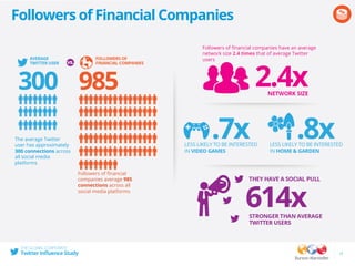 Followers of Financial Companies
17
Followers of ﬁnancial companies have an average
network size 2.4 times that of average Twitter
users
The average Twitter
user has approximately
300 connections across
all social media
platforms
Followers of ﬁnancial
companies average 985
connections across all
social media platforms
 