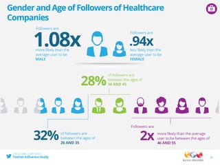 23
GenderandAgeofFollowersofHealthcare
Companies
 