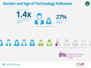31
Gender and Age of Technology Followers
 