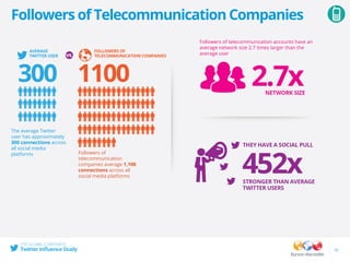 Followers of Telecommunication Companies
33
Followers of telecommunication accounts have an
average network size 2.7 times larger than the
average user
The average Twitter
user has approximately
300 connections across
all social media
platforms Followers of
telecommunication
companies average 1,100
connections across all
social media platforms
 