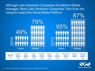 Although Latin American Companies Are Behind Global
     Averages, More Latin American Companies Than Ever Are
     Using At Least One Social Media Platform
                                                                                                                87%
                                                   79%
                                                                                          65%
                       49%


                                                                                   2012
             2010




                          Latam                    Global                                   Latam                Global

                      Argentina      Brazil        Chile       Colombia       Mexico      Peru   Puerto Rico   Uruguay   Venezuela
         2012          64%          88%           76%           76%           76%         60%     28%          36%        84%
           2010
                         25%          63%           57%           48%          80%        40%       5%            -        75%




42 Source: Burson-Marsteller’s upcoming Latin America Social Media Check-Up 2012
 
