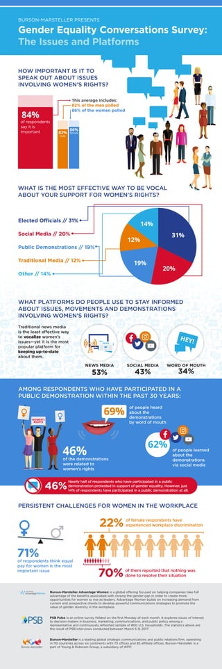 Gender Equality Conversations Survey:
The Issues and Platforms
BURSON-MARSTELLER PRESENTS
Traditional news media
is the least effective way
to vocalize women’s
issues—yet it is the most
popular platform for
keeping up-to-date
about them.
HOW IMPORTANT IS IT TO
SPEAK OUT ABOUT ISSUES
INVOLVING WOMEN’S RIGHTS?
46%
31%
19%
20%
12%
14%
WHAT IS THE MOST EFFECTIVE WAY TO BE VOCAL
ABOUT YOUR SUPPORT FOR WOMEN’S RIGHTS?
WHAT PLATFORMS DO PEOPLE USE TO STAY INFORMED
ABOUT ISSUES, MOVEMENTS AND DEMONSTRATIONS
INVOLVING WOMEN’S RIGHTS?
AMONG RESPONDENTS WHO HAVE PARTICIPATED IN A
PUBLIC DEMONSTRATION WITHIN THE PAST 30 YEARS:
Elected Officials // 31%
Social Media // 20%
Public Demonstrations // 19%
Traditional Media // 12%
Other // 14%
NEWS MEDIA
53% 43% 34%
SOCIAL MEDIA WORD OF MOUTH
HEY!
of the demonstrations
were related to
women’s rights
69%
of people heard
about the
demonstrations
by word of mouth
62% of people learned
about the
demonstrations
via social media
PERSISTENT CHALLENGES FOR WOMEN IN THE WORKPLACE
of respondents think equal
pay for women is the most
important issue
Burson-Marsteller is a leading global strategic communications and public relations ﬁrm, operating
in 110 countries across six continents with 73 offices and 85 affiliate offices. Burson-Marsteller is a
part of Young & Rubicam Group, a subsidiary of WPP.
PSB Pulse is an online survey ﬁelded on the ﬁrst Monday of each month. It explores issues of interest
to decision makers in business, marketing, communications, and public policy among a
representative and continuously refreshed sample of 800 U.S. households. The statistics above are
the result of PSB interviews conducted between March 6-9, 2017.
71%
WOMEN’S
RIGHTS
Burson-Marsteller Advantage Women is a global offering focused on helping companies take full
advantage of the beneﬁts associated with closing the gender gap in order to create more
opportunities for women to rise as leaders. Advantage Women builds on increasing demand from
current and prospective clients to develop powerful communications strategies to promote the
value of gender diversity in the workplace.
82%
male
female
84%
86%
This average includes:
82% of the men polled
NEWS
of respondents
say it is
important
86% of the women polled
of female respondents have
experienced workplace discrimination22%
70% of them reported that nothing was
done to resolve their situation
46%
Nearly half of respondents who have participated in a public
demonstration protested in support of gender equality. However, just
14% of respondents have participated in a public demonstration at all.
 