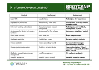 VÝVOJ PARADIGMAT „ úspěchu“

                 Minulost                              Současnost                  Budoucnost

Lean, TQM                               Lean/Six Sigma                  Podnik jako živý organismus

Napodobování, kopírování                Benchmarking, world class       Individualita, učení se, odlišení,
                                                                        určování trendů
Informační systémy, automatizace        Procesní organizace, procesní   Podnik postavený na lidech,
                                        management                      management znalostí
Konkurence přes výrobní technologie –   Konkurence před IT a software   Konkurence přes lidský kapitál
hardware
Řízení podle informací                  Řízení podle cílů               Řízení dle příležitostí

Kvalita a produktivita                  Produktivita a inovace          Inovace, znalosti, hodnoty

Inovace produktů                        Inovace procesů a produktů      Inovace myšlení a celých
                                                                        podnikatelských systémů
Mass production/customisation           Flexibilní a variantní výroba   Mass customisation, Trhový
                                                                        segment= 1 zákazník,Optimální
                                                                        dávka = 1 kus
Zlepšování procesů, kaizen, change      Inovační management             Trh myšlenek a nápadů
management
Manažeři produktivity                   Manažeři změn a projektů        Manažeři inovací a znalostí
 