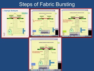 Steps of Fabric Bursting
 