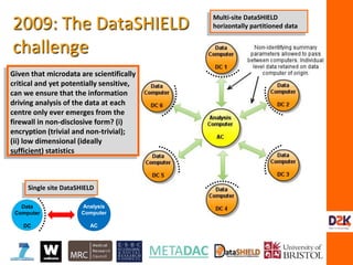 Data
Computer
DC
Analysis
Computer
AC
Single site DataSHIELD
2009: The DataSHIELD
challenge
Given that microdata are scientifically
critical and yet potentially sensitive,
can we ensure that the information
driving analysis of the data at each
centre only ever emerges from the
firewall in non-disclosive form? (i)
encryption (trivial and non-trivial);
(ii) low dimensional (ideally
sufficient) statistics
Multi-site DataSHIELD
horizontally partitioned data
 