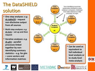 • One step analyses: e.g.
ds.table2D - request
non-disclosive output
from all sources
• Multi-step analyses: e.g.
ds.lexis – set up and then
request
• Iterative analyses: e.g.
ds.glm - parallel
processes linked
together by non-
identifying summary
statistics – e.g. for glm
= score vectors and
information matrices
• Can be used as
equivalent to
full individual
level analysis or
to study level
meta-analysis
The DataSHIELD
solution
 
