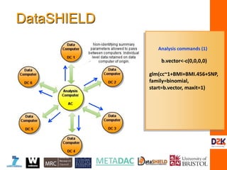 DataSHIELD
b.vector<-c(0,0,0,0)
glm(cc~1+BMI+BMI.456+SNP,
family=binomial,
start=b.vector, maxit=1)
Analysis commands (1)
 