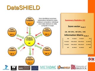 Information Matrix Study 5
Score vector Study 5
Summary Statistics (1)
[36, 487.2951, 487.2951, 149]
Information Matrix Study 5
Score vector Study 5
Summary Statistics (1)
DataSHIELD
 