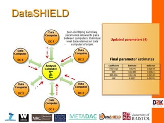 Updated parameters (4)
Σ
Coefficient Estimate Std Error
Intercept -0.3296 0.02838
BMI 0.02300 0.00621
BMI.456 0.04126 0.01140
SNP 0.5517 0.03295
Final parameter estimates
DataSHIELD
 