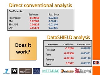 DataSHIELD analysis
Direct conventional analysis
Parameter Coefficient Standard Error
bintercept
-0.3296 0.02838
bBMI
0.02300 0.00621
bBMI.456
0.04126 0.01140
bSNP
0.5517 0.03295
Coefficients:
Estimate Std. Error
(Intercept) -0.32956 0.02838
BMI 0.02300 0.00621
BMI.456 0.04126 0.01140
SNP 0.55173 0.03295
Does it
work?
 