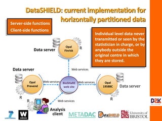 Server-side functions
Client-side functions
Individual level data never
transmitted or seen by the
statistician in charge, or by
anybody outside the
original centre in which
they are stored.
R
R
R R
Web services
Web servicesWeb services
Data server
Opal
Finrisk
Opal
Prevend
Opal
1958BC
Data server
Data server
BioSHaRE
web site
Web services
Analysis
client
DataSHIELD: current implementation for
horizontally partitioned data
 